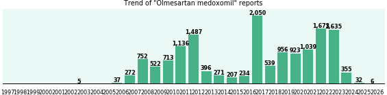 Olmesartan medoxomil: 15,240 reports from FDA and social media. Olmesartan medoxomil: 15,240 reports from FDA and social media.